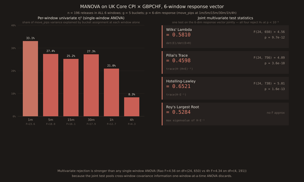 Two-panel dashboard chart. Left panel: 6 vertical bars showing per-window univariate η² on move_pips — 1m 33.1%, 5m 27.4%, 15m 25.2%, 30m 27.3%, 1h 21.0%, 4h 8.3%. Y-axis 0-40% with grid lines at 10/20/30/40%. Right panel: 4 statistic tiles stacked vertically, each showing the name (Wilks' Lambda, Pillai's Trace, Hotelling-Lawley, Roy's Largest Root), the numeric value (0.5810, 0.4598, 0.6521, 0.5284), the F-approximation on the right (Rao F = 4.56 on df=(24, 650) p = 9.7e-12; Pillai F = 4.09 on df=(24, 756) p = 3.6e-10; HL F = 5.01 on df=(24, 738) p = 1.6e-13; Roy: no F approx), and the matrix formula (det(E)/det(E+H) etc). Footer: Multivariate rejection is stronger than any single-window ANOVA because the joint test pools cross-window covariance information that one-window-at-a-time ANOVA discards.
