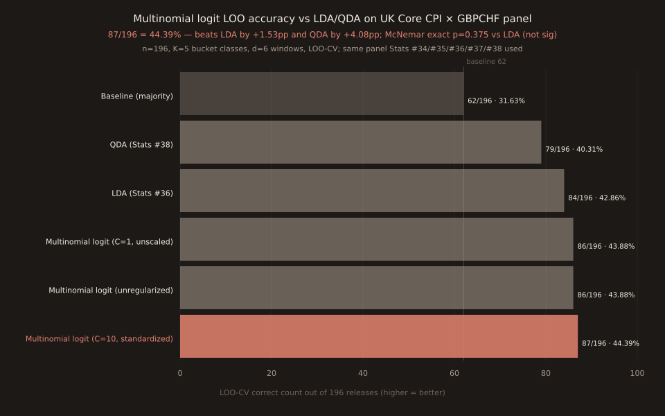 Horizontal bar chart comparing LOO-CV correct predictions across 6 classifiers on the UK Core CPI × GBPCHF panel of n=196. Bars from bottom to top: Baseline (majority) 62/196, QDA 79/196, LDA 84/196, Multinomial logit C=1 unscaled 86/196, Multinomial logit unregularized 86/196, Multinomial logit C=10 standardized 87/196 (highlighted coral, marked as today's #39). A vertical guideline at 62 marks the majority-class baseline. Coral emphasis on the best-performing multinomial logit variant.