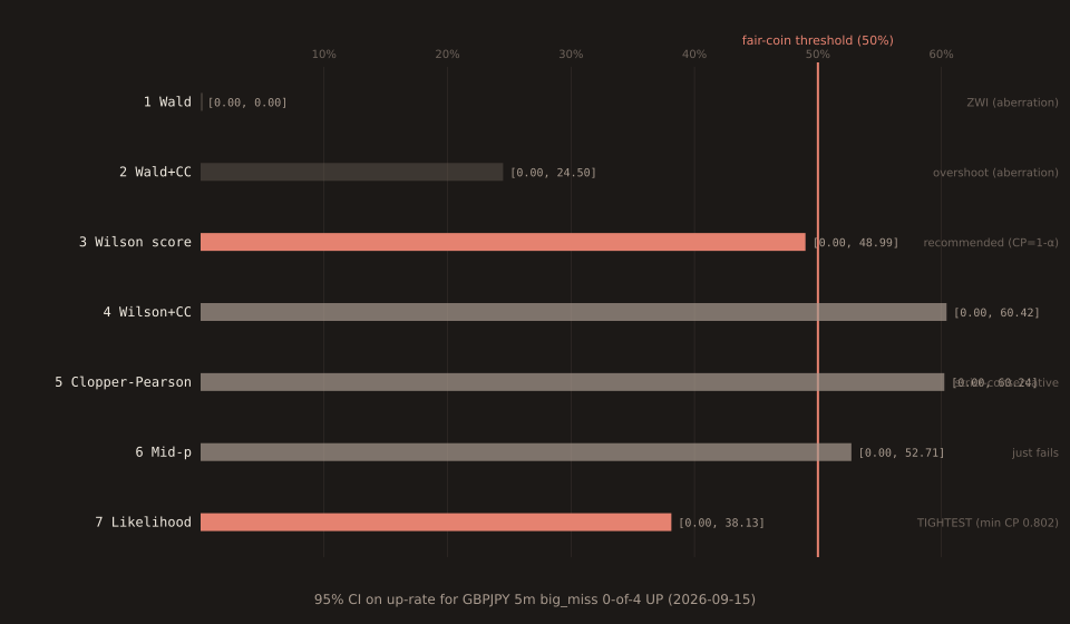 Horizontal comparison of 7 Newcombe (1998) methods' 95% confidence intervals on the GBPJPY 5m big_miss 0-of-4 UP sample. Method 1 Wald: [0%, 0%] — degenerate zero-width interval. Method 2 Wald+CC: [0%, 24.50%] — lower bound would violate 0 before truncation. Method 3 Wilson score: [0%, 48.99%] — rejects fair-coin. Method 4 Wilson+CC: [0%, 60.42%] — fails. Method 5 Clopper-Pearson exact: [0%, 60.24%] — fails. Method 6 Mid-p: [0%, 52.71%] — fails. Method 7 Likelihood: [0%, 38.13%] — rejects with TIGHTEST upper bound. A vertical dashed line at 50% marks the fair-coin decision threshold. Methods 3 and 7 sit entirely to the left of the 50% line.