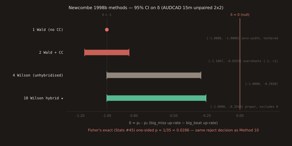 Horizontal bar chart showing four 95% confidence intervals on the unpaired difference δ = p1 - p2 for today's AUDCAD 15m 2x2 (big_miss up-rate 0/3 vs big_beat up-rate 4/4). Method 1 Wald: zero-width interval tethered at -1 (labelled 'zero-width, tethered'). Method 2 Wald with continuity correction: [-1.167, -0.833] — overshoots the valid range [-1, +1] on the lower end. Method 4 Wilson score without hybrid combination: [-1, -0.293]. Method 10 hybrid Wilson score (highlighted in green): [-1, -0.255]. Point estimate δ̂ = -1.0 marked. Vertical coral line at δ=0 shows all four intervals exclude the null. Bottom panel shows Fisher's exact test's one-sided p = 1/35 = 0.0286 for comparison.