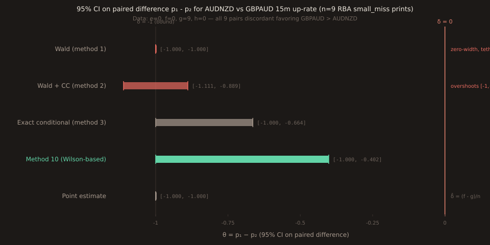 Horizontal bar chart showing four 95% confidence intervals on the paired difference δ = p1 - p2 for the AUDNZD vs GBPAUD 15m up-rate on 9 RBA small_miss print dates. Data: e=0, f=0, g=9, h=0 (all 9 pairs discordant favoring GBPAUD > AUDNZD). Method 1 Wald: zero-width interval tethered at -1 (labelled 'zero-width, tethered'). Method 2 Wald with continuity correction: [-1.111, -0.889] — overshoots the valid range [-1, +1] on both ends. Method 3 exact conditional: [-1, -0.664]. Method 10 Wilson-based (highlighted in green): [-1, -0.402]. Point estimate δ̂ = -1.0 marked. Vertical coral line at δ=0 shows all four intervals exclude the null.