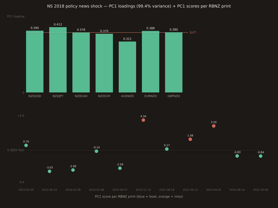 Two-panel chart. Top panel: horizontal bar chart of PC1 loadings across 7 NZD-crosses on the RBNZ 15m response panel, ordered NZDJPY 0.412 (highest, JPY safe-haven amp), NZDUSD 0.390, EURNZD 0.388, NZDCAD 0.379, GBPNZD 0.380, NZDCHF 0.370, AUDNZD 0.321 (lowest, antipodal co-move). All bars near the uniform-baseline reference line at 1/sqrt(7) = 0.378. Bottom panel: PC1 score strip plot for the 11 RBNZ prints, x-axis = date (2011 through 2025), y-axis = PC1 score. Miss prints (orange) mostly negative except two sign-outliers 2011-03-09 (+0.70, Christchurch quake) and 2021-08-18 (+0.17, Delta lockdown). Beat prints (blue) all positive: 2019-11-13 +4.34 (surprise HOLD), 2023-04-05 +3.50 (50bp inflation panic), 2022-04-13 +1.58 (priced-in 50bp).