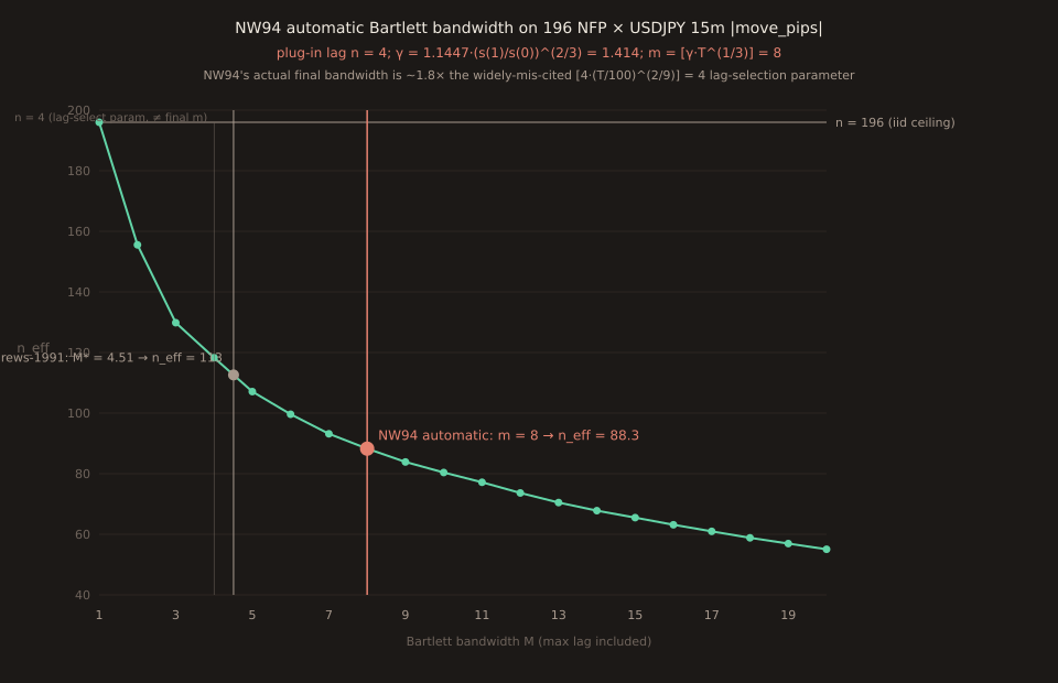 Chart showing Bartlett n_eff as a function of bandwidth M from 1 to 20 on the 196-release NFP × USDJPY 15m |move_pips| series. Green curve of n_eff points at each integer M, declining from n_eff = 196 at M = 1 (iid ceiling, shown as horizontal grey reference line at 196) down to about 55 at M = 20. Two vertical marker lines: a grey line at Andrews-1991's M* = 4.51 (Bartlett) with a grey dot at n_eff = 113; a coral line at NW94's automatic m = 8 with a coral dot at n_eff = 88.26. Text annotation at top: 'plug-in lag n = 4;  γ = 1.1447·(s(1)/s(0))^(2/3) = 1.414;  m = [γ·T^(1/3)] = 8'. A thin dim line at M = 4 labelled 'n = 4 (lag-select param, ≠ final m)' shows the plug-in-parameter quantity that gets mis-cited as NW94's rule.