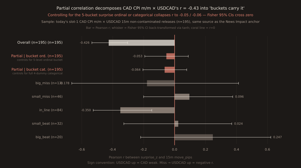 Horizontal-bar chart with Fisher 95% confidence-interval whiskers. Top rows: 'Overall (n=195)' Pearson r = -0.426 with tight CI [-0.534, -0.303] drawn in solid dark, clearly negative. 'Partial | bucket ordinal' r = -0.053 with CI [-0.193, +0.089] drawn in coral, crossing the r=0 coral reference line. 'Partial | bucket categorical' r = -0.064 with CI [-0.204, +0.078] also in coral, also crossing zero. Bottom rows: five within-bucket r values in muted grey. big_miss (n=13) r=-0.178 with wide CI crossing zero; small_miss (n=46) r=+0.096 crossing zero; in_line (n=84) r=-0.350 with tighter CI slightly to the negative side; small_beat (n=32) r=+0.024 crossing zero; big_beat (n=20) r=+0.247 crossing zero. Only in_line has a within-bucket r above 0.2 in magnitude and CI that doesn't fully cross zero. Coral vertical line at r=0 makes the crossings visible at a glance.