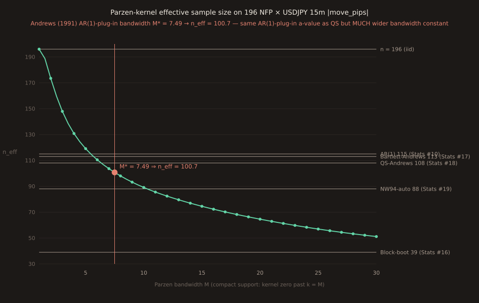 Chart of Parzen-kernel effective sample size as a function of bandwidth M from 1 to 30. The curve starts at 196 at M=1, drops to 130 at M=4, 119 at M=5, 110 at M=6, 104 at M=7, and reaches 100.75 at the Andrews-1991 optimum M* = 7.49 (marked with a coral vertical line and dot). Continues down to 51 at M=30. Five horizontal reference lines mark the prior-installment estimates: n=196 (iid ceiling), AR(1)-formula n_eff = 115 (Stats #10), Bartlett-Andrews n_eff = 113 (Stats #17), QS-Andrews n_eff = 108 (Stats #18), NW94-automatic n_eff = 88 (Stats #19), block-bootstrap n_eff = 39 (Stats #16). The Parzen curve at M* sits between QS and NW94, well above the block-bootstrap line.