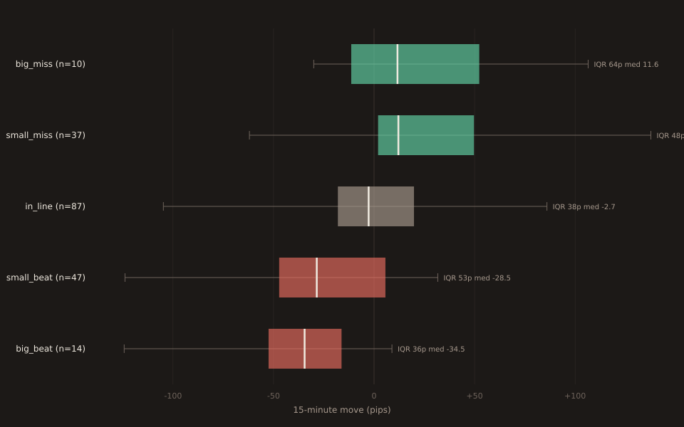 Horizontal box-and-whisker chart. Five rows, one per NFP surprise bucket on EURUSD 15m. Each row shows the bucket's p25-to-p75 range as a filled coral bar (the interquartile range), the median as a small vertical tick inside it, and thin outer whiskers extending from p25 to min and from p75 to max. Rows top to bottom: big_miss n=10 IQR [-11.3, +52.3] median +11.6, whiskers -30 to +107; small_miss n=37 IQR [+2.0, +49.7] median +12.1, whiskers -62 to +138; in_line n=87 IQR [-18.0, +19.9] median -2.7, whiskers -105 to +86; small_beat n=47 IQR [-47.2, +5.7] median -28.5, whiskers -124 to +32; big_beat n=14 IQR [-52.5, -16.2] median -34.5, whiskers -124 to +9. The IQR bars are noticeably narrower than the whisker ranges on every bucket — a visual reminder that the extreme outer moves are much wider than the typical middle-half.