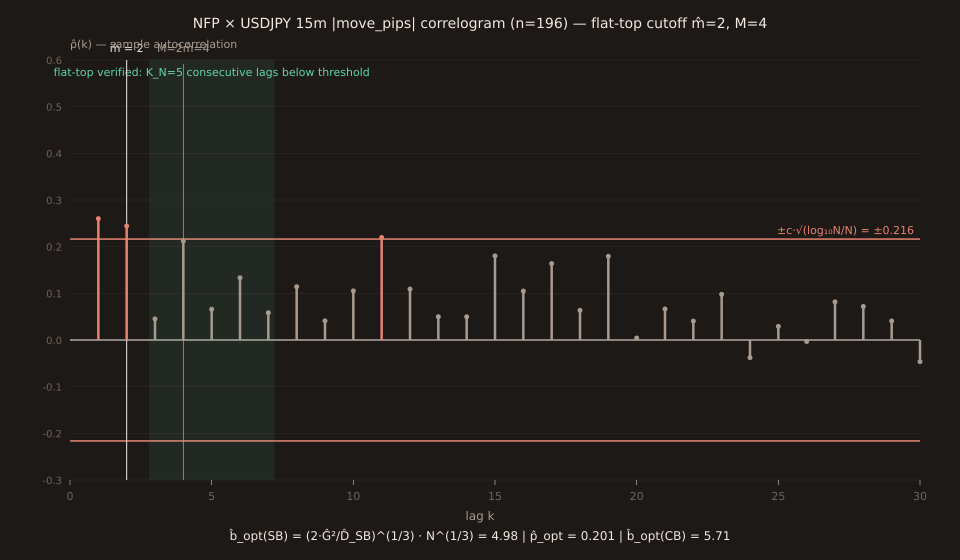 Correlogram of the 196-release NFP × USDJPY 15m |move_pips| series. Y-axis: sample autocorrelation from -0.3 to +0.6. X-axis: lag k from 0 to 30. Vertical bars at each lag with a dot on top. Bars in coral where |rho_hat(k)| exceeds the ±0.216 threshold shown as horizontal coral lines; bars in muted gray where inside the threshold. Lag 1 (0.26), lag 2 (0.24), lag 4 (0.21) sit at or above the threshold, but the flat-top cutoff at m_hat=2 is verified because lags 3 through 7 (0.05, 0.21, 0.07, 0.13, 0.06) all lie inside the threshold band — a green shaded region highlights lags 3-7. Vertical markers show m_hat=2 and M=2*m_hat=4. Footer prints b_opt_SB = 4.98, p_opt = 0.201, b_opt_CB = 5.71.
