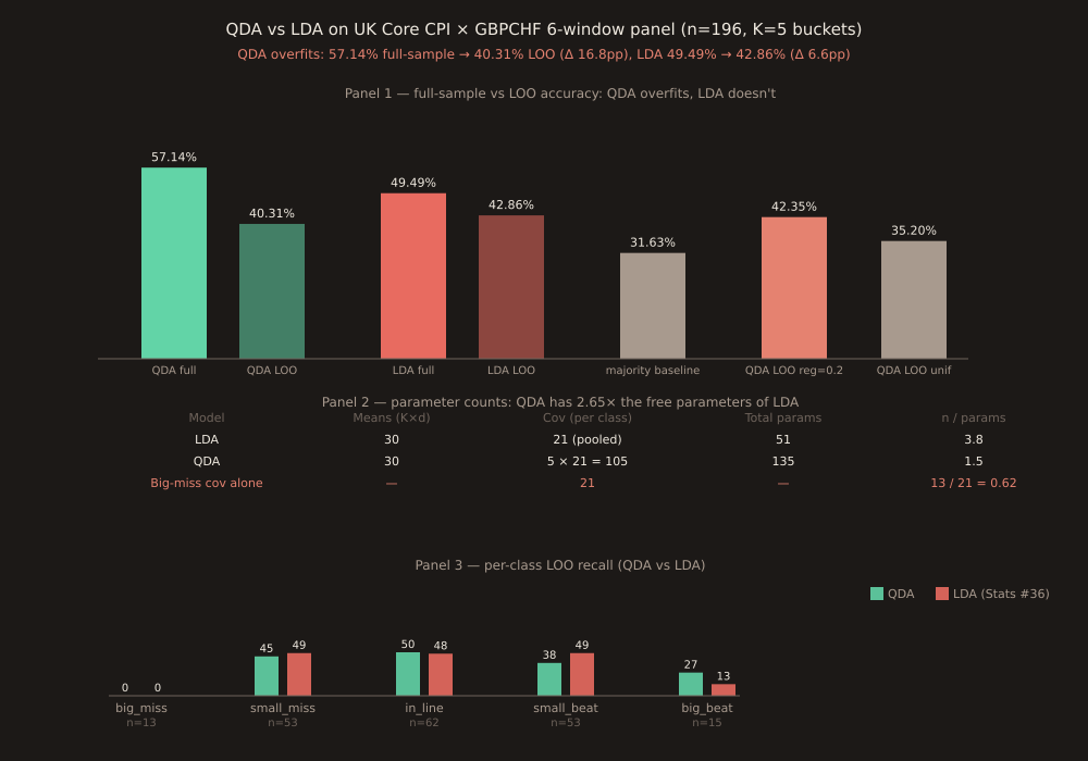 Three-panel chart. Top panel: bar chart comparing full-sample and LOO accuracy for QDA (57.14% full, 40.31% LOO) vs LDA (49.49% full, 42.86% LOO) vs majority baseline (31.63%) vs QDA regularized (42.35%) vs QDA uniform priors (35.20%). QDA train→test gap is 16.8pp vs LDA's 6.6pp. Middle panel: parameter-count table showing LDA has 51 total parameters (30 means + 21 pooled cov), QDA has 135 (30 means + 5 covariances × 21 each), a 2.65× ratio; and highlighting that fitting the big_miss covariance alone means 21 parameters from 13 observations, or 0.62 obs/param. Bottom panel: per-class LOO recall bars for QDA (coral) vs LDA (green) across the 5 buckets — big_miss 0/13 for both, small_miss 45.28 vs 49.06%, in_line 50.00 vs 48.39%, small_beat 37.74 vs 49.06% (QDA loses 11pp), big_beat 26.67 vs 13.33% (QDA gains 13pp).