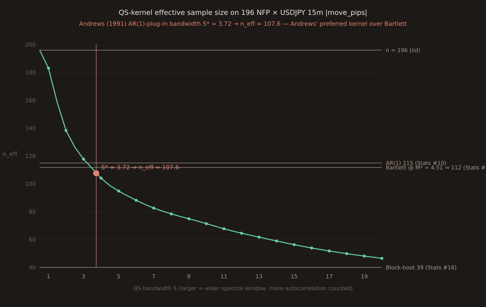 Chart of QS-kernel effective sample size as a function of bandwidth S from 0.5 to 20. The curve starts near 183 at S=1, drops through 138 at S=2, 118 at S=3, and reaches 108 at the Andrews-1991 optimum S* = 3.72 (marked with a coral vertical line and dot). Continues down to 46 at S=20. Three horizontal reference lines: n=196 (iid ceiling), AR(1)-formula n_eff = 115 from Stats #10, Bartlett n_eff = 112 from Stats #17, block-bootstrap n_eff = 39 from Stats #16. The QS curve at S* sits just below the Bartlett reference line and well above the block-bootstrap line.