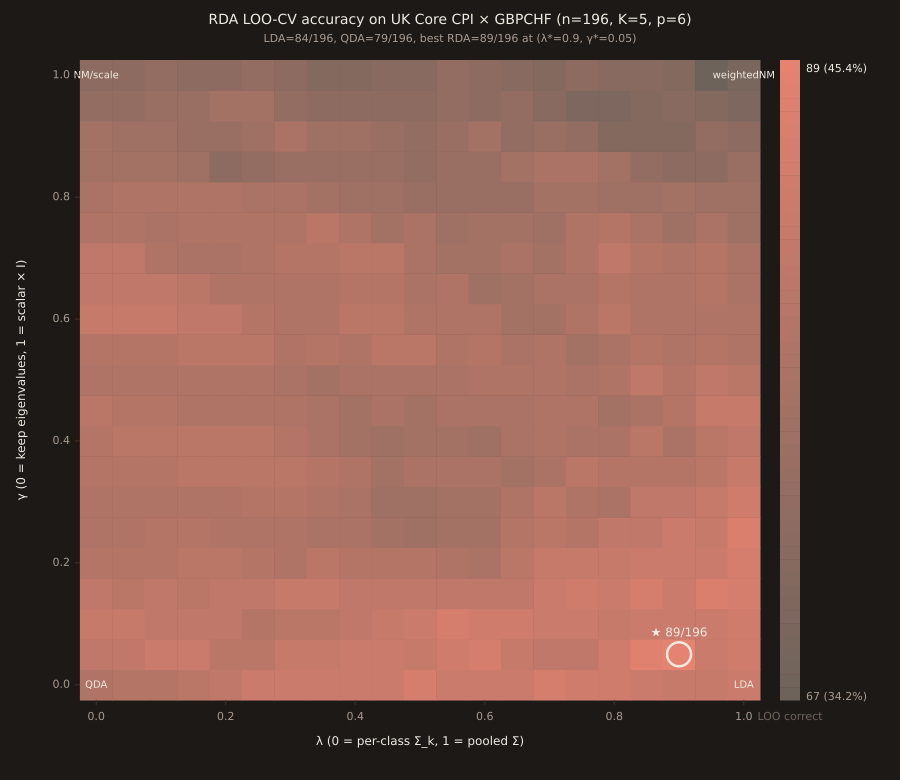 Heatmap of LOO-CV correct-prediction count for RDA on the UK Core CPI × GBPCHF panel (n=196), across a 21×21 grid of (λ, γ) values at step 0.05. λ (horizontal axis) mixes per-class covariance (λ=0) with pooled covariance (λ=1). γ (vertical axis) shrinks toward a scalar multiple of identity (γ=1 = full shrinkage). Color scale runs from cool-dim (69 correct) to coral-bright (89 correct). Four corners labeled: QDA at (0,0) with 79, LDA at (1,0) with 84, nearest-means/scale at (0,1) with 73, weighted-NM at (1,1) with 69. The best point is marked with a ring at (λ*=0.90, γ*=0.05) — 89 correct — situated near the LDA corner with a small vertical shrinkage. The LOO landscape has multiple near-optimal regions along the top-right edge (λ ≈ 0.85-1.0, γ ≈ 0-0.15).