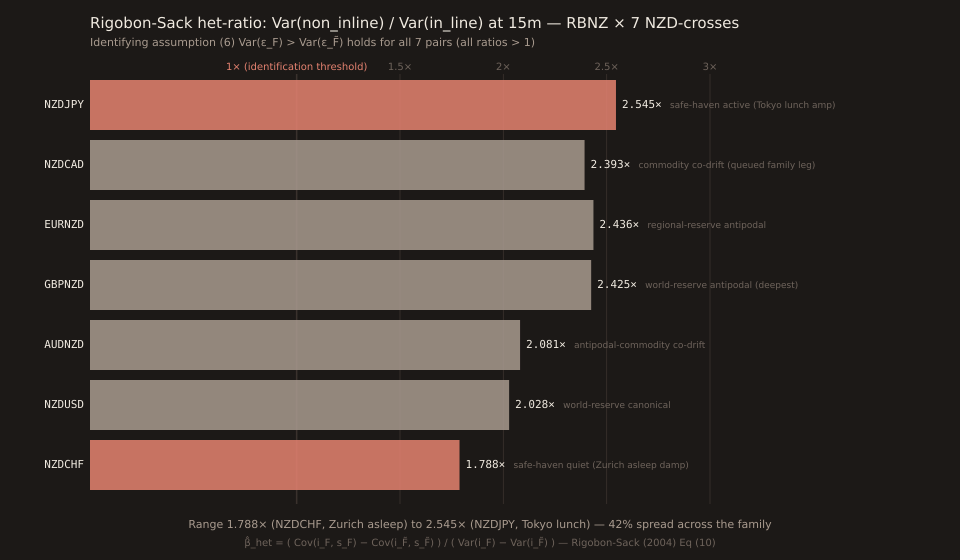 Horizontal bar chart of Rigobon-Sack heteroskedasticity ratios Var(non_inline)/Var(in_line) at 15m for 7 RBNZ × NZD-cross pairs, ordered from highest to lowest ratio. Bars: NZDJPY 2.545 (highlighted coral, highest, safe-haven Tokyo lunch amp), NZDCAD 2.393 (commodity co-drift, queued family leg), EURNZD 2.436 (regional-reserve antipodal), GBPNZD 2.425 (world-reserve antipodal deepest), AUDNZD 2.081 (antipodal-commodity co-drift), NZDUSD 2.028 (world-reserve canonical), NZDCHF 1.788 (highlighted coral, lowest, safe-haven Zurich asleep damp). Vertical reference lines at ratios 1 (highlighted coral as identification threshold), 1.5, 2, 2.5, 3. All 7 pairs clear the ratio=1 identification threshold. Footer notes 42% ratio spread across the family and the RS IV formula.