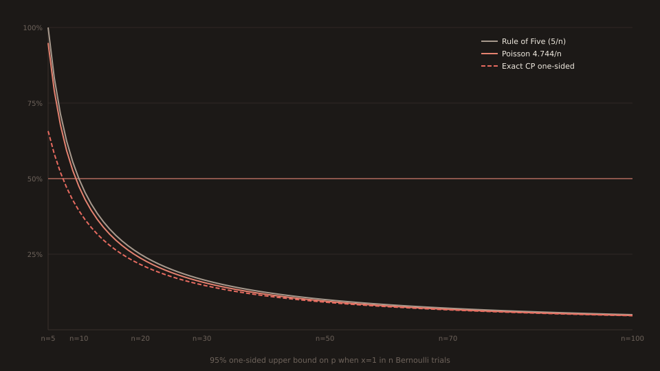 Line chart of the 95% one-sided upper bound on p when x=1 in n trials, for n from 5 to 100. Three curves: Rule of Five 5/n (grey solid, top), Poisson-limit 4.744/n (coral solid, middle), Exact one-sided Clopper-Pearson (green dashed, bottom). Horizontal coral line at 50% fair-coin. Rule of Five and 4.744/n are indistinguishable by n=50; both stay uniformly above exact CP. At n=15 the three curves are 33.3%, 31.6%, 27.9%; at n=100 they are 5.00%, 4.74%, 4.66%.