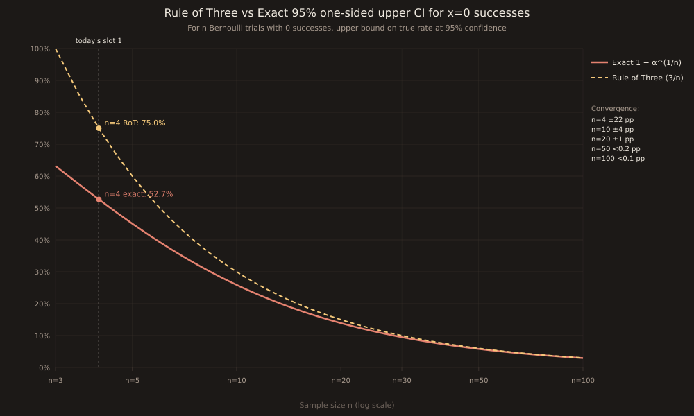 Log-scale x-axis (sample size n from 3 to 100) with two curves: exact 95% one-sided upper CI curve p_U = 1 - 0.05^(1/n) (coral solid line) and the Rule of Three approximation 3/n (yellow dashed line). Both curves decay monotonically from ~0.63/1.00 at n=3 to ~0.03/0.03 at n=100. A vertical annotation line at n=4 marks today's slot 1 GBPJPY sample; horizontal dashed line at 0.527 marks the exact 95% upper CI for n=4. Annotations label 'n=4: exact 0.527, RoT 0.75' and 'n=30: exact 0.095, RoT 0.100 (converges)'.