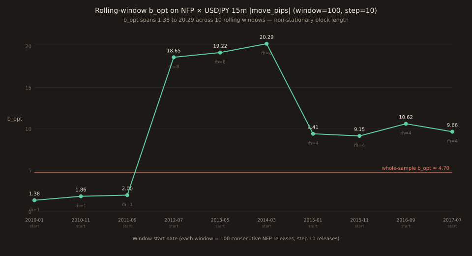 Line chart plotting Politis-White 2004 automatic block length b_opt across 10 rolling 100-release windows on NFP × USDJPY 15m |move_pips|. X-axis: window start date, from 2010-01 through 2017-07. Y-axis: b_opt from 0 to 22. Line starts at b_opt=1.38 for the window starting 2010-01, climbs to 2.00 by 2011-09 start (m̂=1 throughout), then JUMPS UP to b_opt=18.65 for the window starting 2012-07 (m̂=8), holds around 19-20 through 2014-03 start (2013 taper-tantrum era), then DROPS to 9.41 for the window starting 2015-01 (m̂=4), and holds around 9-11 through 2017-07 start. A horizontal coral reference line at b_opt=4.70 marks the whole-sample value — the line crosses it twice, showing the whole-sample number is a regime-weighted average.