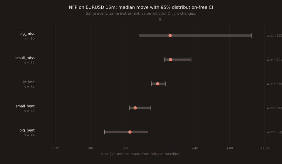 Horizontal error-bar chart. Five rows, one per NFP surprise bucket on EURUSD 15m. Each row shows the bucket's median move as a coral dot with the 95%+ distribution-free CI shown as a horizontal muted bar behind it, spanning the CI's low and high bounds. Rows from top to bottom: big_miss n=10 median +11.65 CI [-24.3, +105.5] width 130p; small_miss n=37 median +12.10 CI [+4.9, +35.8] width 31p; in_line n=87 median -2.70 CI [-9.7, +6.2] width 16p; small_beat n=47 median -28.50 CI [-35.0, -10.6] width 24p; big_beat n=14 median -34.55 CI [-63.8, -13.6] width 50p. big_miss and big_beat CIs are visibly wider than the middle three buckets. big_miss CI comfortably crosses zero. small_miss CI is entirely on the positive side. in_line and small_beat CIs are narrow bands not far from their medians.