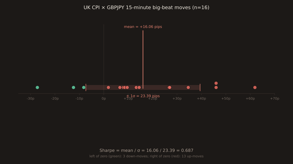 A dot plot showing the 16 individual big-beat UK CPI GBPJPY 15-minute pip moves along a horizontal axis from -30 to +65 pips. Three dots to the left of zero (the -27.2, -12.4, -8.2 outliers) and 13 dots to the right, with two dots stacked at +46.0. A vertical dashed line at the mean of +16.06 pips is annotated 'mean'. A horizontal bar spanning mean ± one standard deviation, from -7.33 to +39.45 pips, is annotated '± 1 σ = 23.39 pips'. The bar covers 12 of the 16 dots visually. Annotations point to Sharpe = mean/σ = 0.687.
