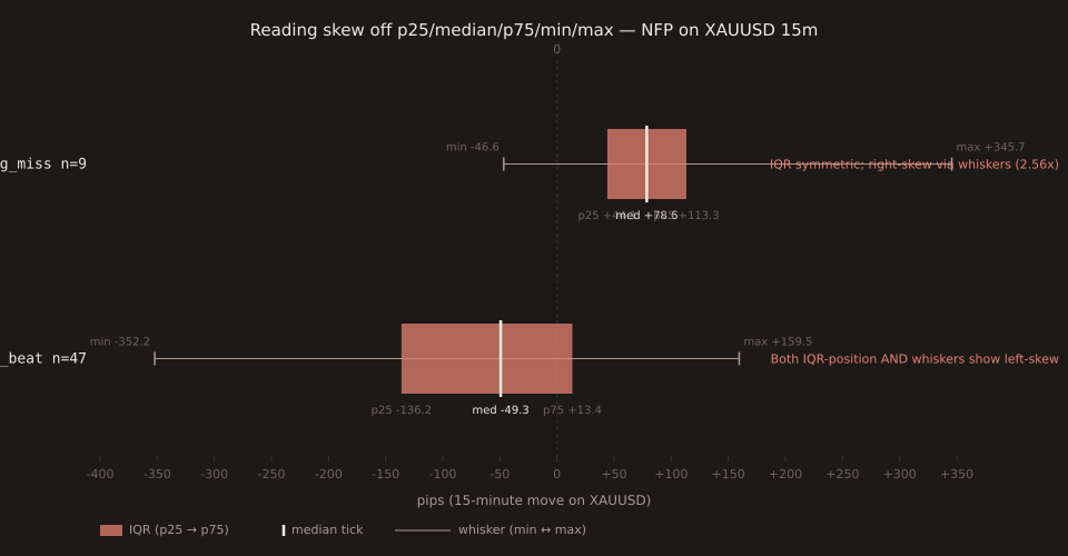 Horizontal box-and-whisker chart. Two rows, each an NFP surprise bucket on XAUUSD 15m. Row 1 (top): big_miss n=9, IQR [+44.1, +113.3] as a coral filled bar, median +78.6 shown as a small vertical tick dead-centered inside the IQR bar, left whisker extending short from p25 to min at -46.6, right whisker extending far to max at +345.67. Row 2 (bottom): small_beat n=47, IQR [-136.17, +13.45] as a coral filled bar, median -49.3 shown as a small vertical tick that sits slightly toward the p75 side (right side) of the IQR bar, left whisker extending long from p25 to min at -352.2, right whisker extending shorter from p75 to max at +159.5. A dashed vertical zero line runs through both rows. Row 1 is annotated 'right-skew: whiskers only, IQR centered'; row 2 is annotated 'left-skew: BOTH IQR-position AND whiskers'.