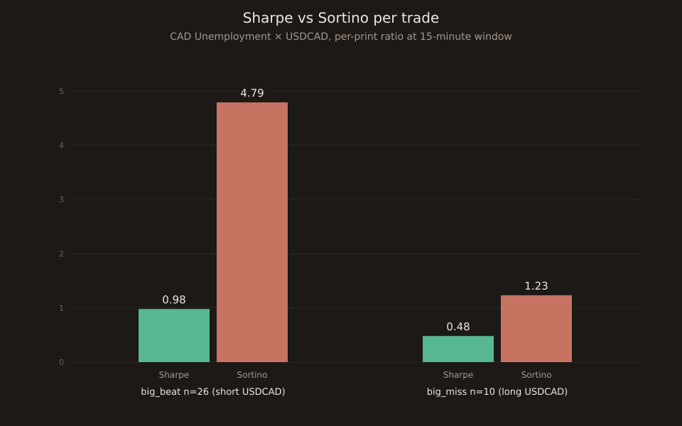 A grouped bar chart titled 'Sharpe vs Sortino per trade' comparing two buckets from CAD Unemployment × USDCAD at the 15-minute window. Left group labeled 'big_beat n=26 (short USDCAD)': green bar for Sharpe at 0.98, coral bar for Sortino at 4.79 — a very wide gap. Right group labeled 'big_miss n=10 (long USDCAD)': green bar for Sharpe at 0.48, coral bar for Sortino at 1.23 — a narrower gap. Y-axis runs 0 to 5.5 with grid lines every 1.0. Data value labels above each bar.