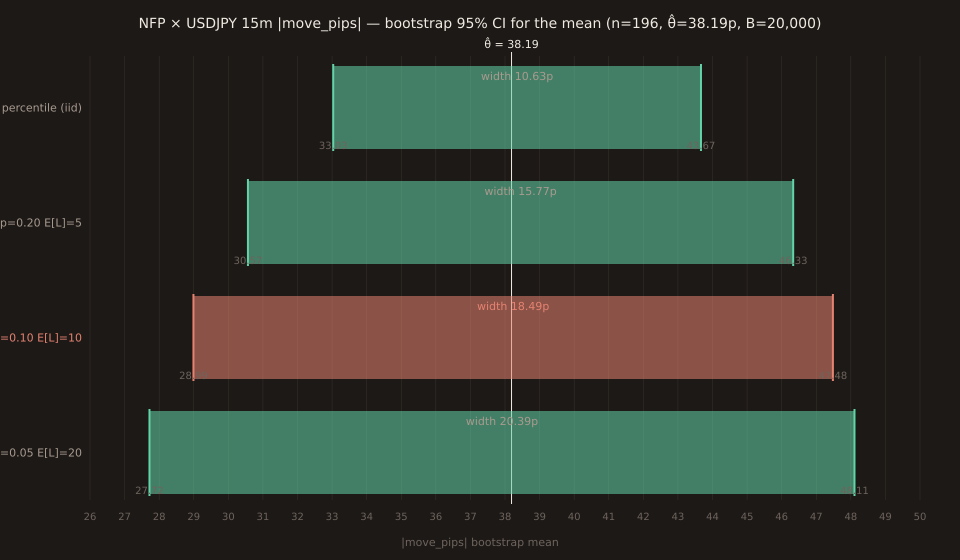 Horizontal comparison of bootstrap 95% confidence intervals for the mean |move_pips| of the 196-release NFP × USDJPY 15m series. Four bars: plain percentile bootstrap (iid) at [33.03, 43.67] width 10.63 pips in green, and three stationary bootstrap CIs — p=0.20 E[L]=5 at [30.57, 46.33] width 15.77p in green, p=0.10 E[L]=10 at [28.99, 47.48] width 18.49p in coral (the ledger's default choice), and p=0.05 E[L]=20 at [27.72, 48.11] width 20.39p in green. All four bars center near the sample mean θ̂ = 38.19p; the stationary bootstrap CIs are visibly wider than the iid one, and the width grows monotonically with block length. Vertical black line marks the sample mean.