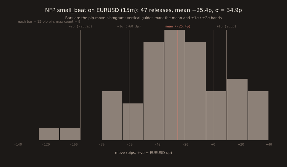 Histogram of 47 NFP small_beat 15-minute moves on EURUSD in 15-pip bins. Bars cluster left of zero with a long right tail. Overlaid vertical guides: −2σ at −95.2p, −1σ at −60.3p, mean at −25.4p (highlighted coral), +1σ at +9.5p, +2σ at +44.4p. About two-thirds of bars fall between the −1σ and +1σ guides.