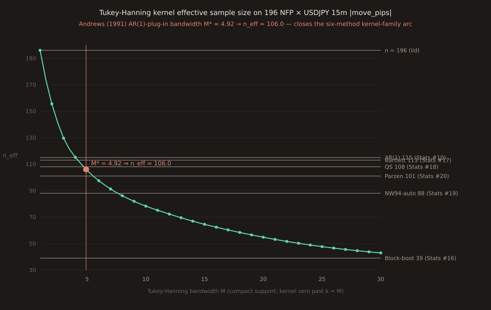 Line plot of n_eff (y-axis, 30 to 200) vs Tukey-Hanning bandwidth M (x-axis, 1 to 30). Green curve shows n_eff decreasing monotonically from 196 at M=1 to ~43 at M=30. Horizontal reference lines mark: iid n=196 (top), AR(1) 115 (Stats #10), Bartlett 113 (Stats #17), QS 108 (Stats #18), Parzen 101 (Stats #20), NW94-auto 88 (Stats #19), block-boot 39 (Stats #16). A coral vertical line at M* = 4.92 (the Andrews-1991 AR(1)-plug-in optimum for Tukey-Hanning) with a coral dot at (M*=4.92, n_eff=106.02) and label 'M* = 4.92 ⇒ n_eff = 106.0'. Title: Tukey-Hanning kernel effective sample size on 196 NFP × USDJPY 15m |move_pips|. Coral subtitle: Andrews (1991) AR(1)-plug-in bandwidth M* = 4.92 → n_eff = 106.0 — closes the six-method kernel-family arc.