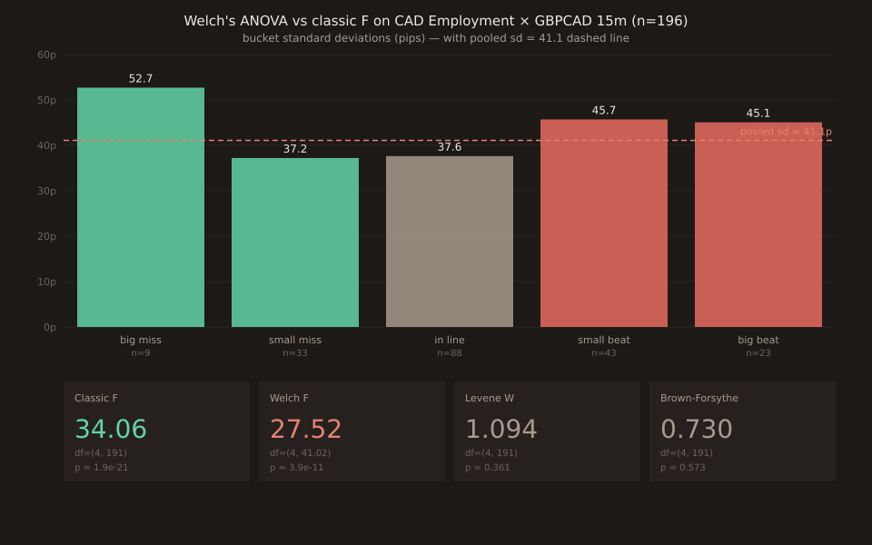 A two-panel chart. Upper panel: five vertical bars showing the bucket standard deviations from big_miss (52.7p, green) through big_beat (45.1p, coral); a horizontal dashed coral line at 41.1p marks the pooled SD used by classic ANOVA. SD ratio 52.7/37.2 = 1.42, variance ratio 2.01 — inside Box (1954)'s 3× threshold. Lower panel: four statistic tiles. Classic F = 34.06 on df=(4, 191), p ≈ 1.9e-21 (green). Welch F = 27.52 on df=(4, 41.02), p ≈ 3.9e-11 (coral). Levene W = 1.094 on df=(4, 191), p = 0.361 (muted). Brown-Forsythe W = 0.730, p = 0.573 (muted). Both variance-homogeneity tests fail to reject H0; both ANOVAs reject H0 by 11-21 orders of magnitude.