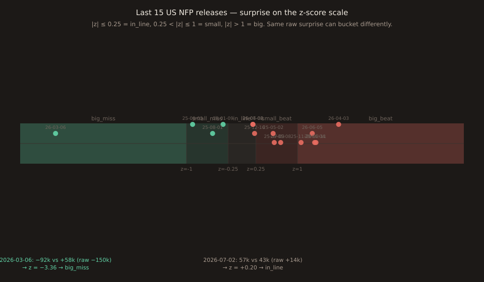 Number-line visualization of the last 15 US NFP releases plotted by their surprise z-score. Horizontal axis runs from z equals minus 4 (left, big miss zone, orange band) through zero (in_line, grey band) to z equals plus 4 (right, big beat zone, coral band). Vertical dashed lines at z equals plus and minus 0.25 mark the in_line boundary; dashed lines at z equals plus and minus 1 mark the small-versus-big boundary. Dots are placed for each release with the date labelled. The 2026-03-06 print sits far to the left at z equals minus 3.36 with a callout noting the raw surprise was minus 150k jobs. The 2026-07-02 print sits near the center at z equals plus 0.20 with a callout noting the raw surprise was plus 14k jobs.