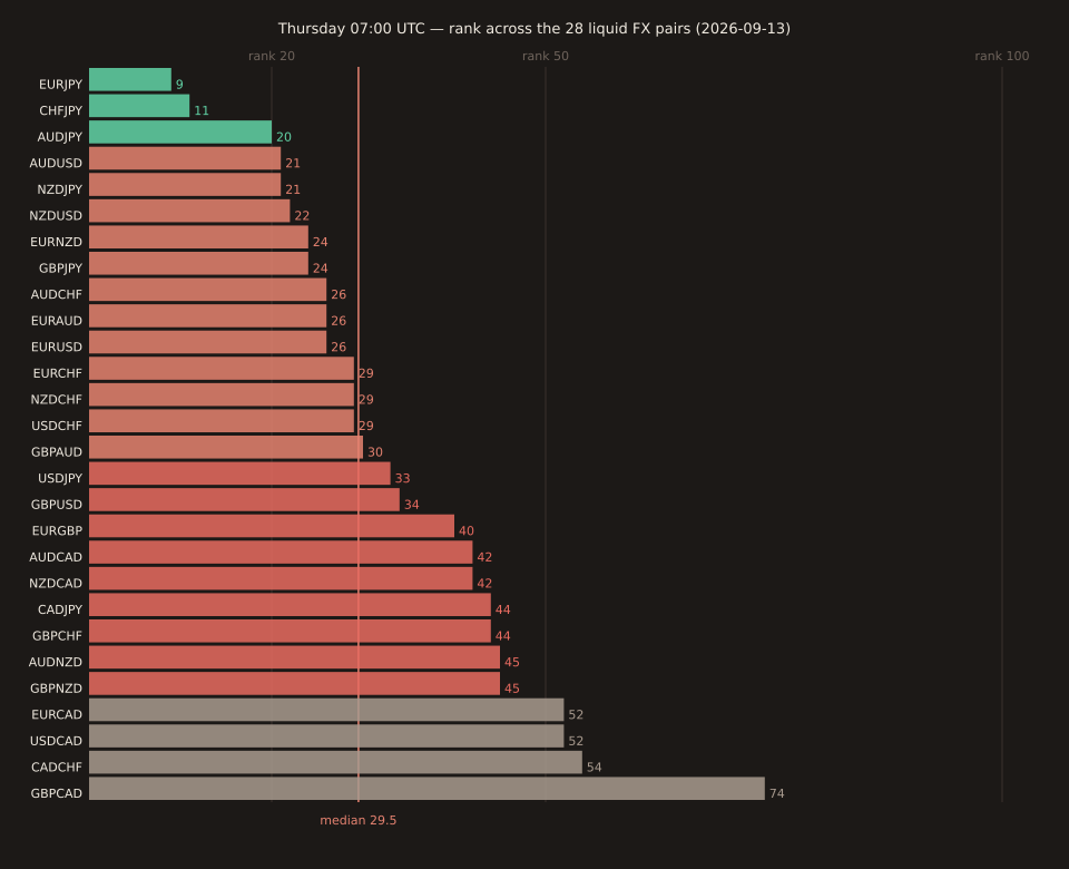 Horizontal bar chart of Thursday 07:00 UTC rank for 28 liquid FX pairs, sorted with loudest (lowest rank) at top: EURJPY 9, CHFJPY 11, AUDJPY 20, AUDUSD 21, NZDJPY 21, NZDUSD 22, EURNZD 24, GBPJPY 24, ... down to GBPCAD 74. Reference lines at ranks 20, 50, 100. Median rank 29.5 across the 28 pairs overlaid. All 28 pairs inside top-100.