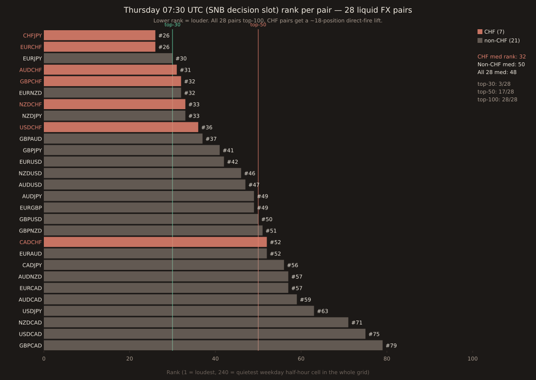 28-pair horizontal bar chart of Thursday 07:30 UTC (SNB decision slot) rank per pair sorted best-to-worst. CHFJPY and EURCHF tied at rank 26; six other CHF-crosses (AUDCHF/GBPCHF/NZDCHF/USDCHF/CADCHF) cluster in the top-52. Non-CHF pairs mostly rank 30-70. Worst: GBPCAD at 79. Reference lines mark the top-30 (green), top-50 (yellow), and top-100 (red) thresholds. CHF pairs coloured coral, non-CHF grey.