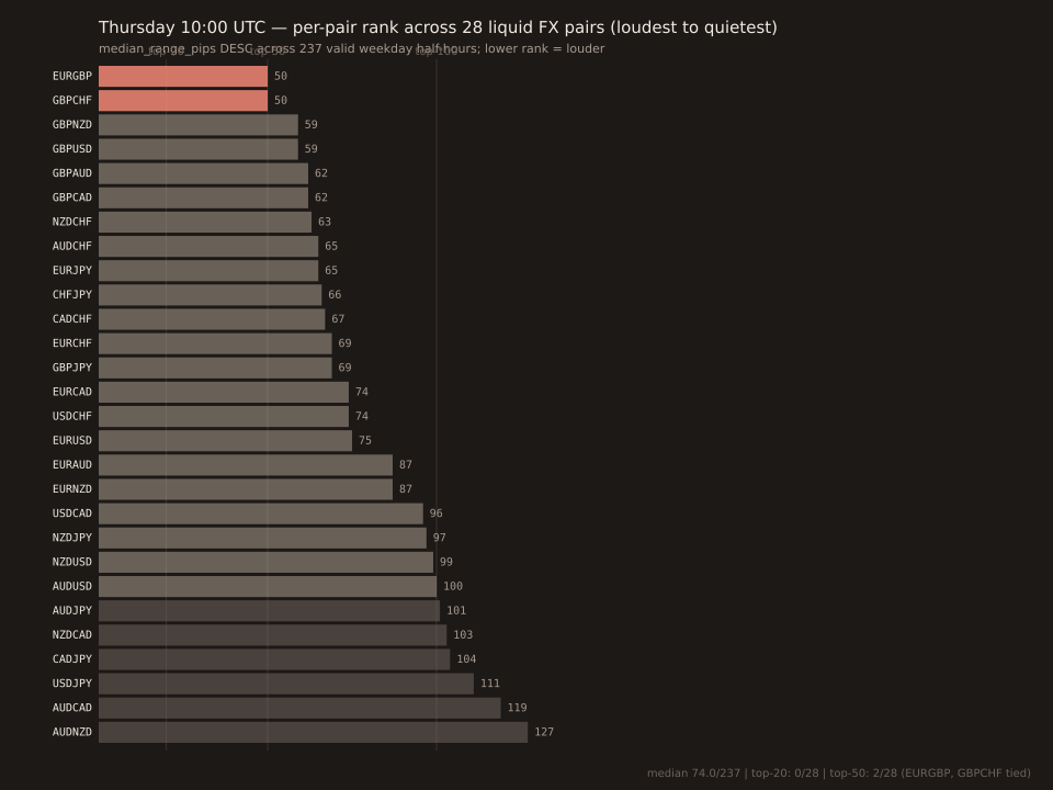 Horizontal bar chart of Thursday 10:00 UTC rank across 28 liquid FX pairs, sorted loudest to quietest. Bars are color-coded: coral for top-50 (2 bars: EURGBP 50, GBPCHF 50 tied), grey for top-100 (20 more bars 59-100), dim grey for 100+ (6 bars: 101-127). Vertical reference lines at rank 20, 50, and 100. No bar reaches the top-20 line (dead zone confirmed). Loudest 6 are all GBP-inclusive: EURGBP 50, GBPCHF 50, GBPNZD 59, GBPUSD 59, GBPAUD 62, GBPCAD 62. Middle tier: NZDCHF 63, AUDCHF 65, EURJPY 65, CHFJPY 66, CADCHF 67, EURCHF 69, GBPJPY 69, EURCAD 74, USDCHF 74, EURUSD 75, EURAUD 87, EURNZD 87. Quiet tier: USDCAD 96, NZDJPY 97, NZDUSD 99, AUDUSD 100, AUDJPY 101, NZDCAD 103, CADJPY 104, USDJPY 111, AUDCAD 119, AUDNZD 127 (quietest, same reading as Mon 09:00 UTC quietest).