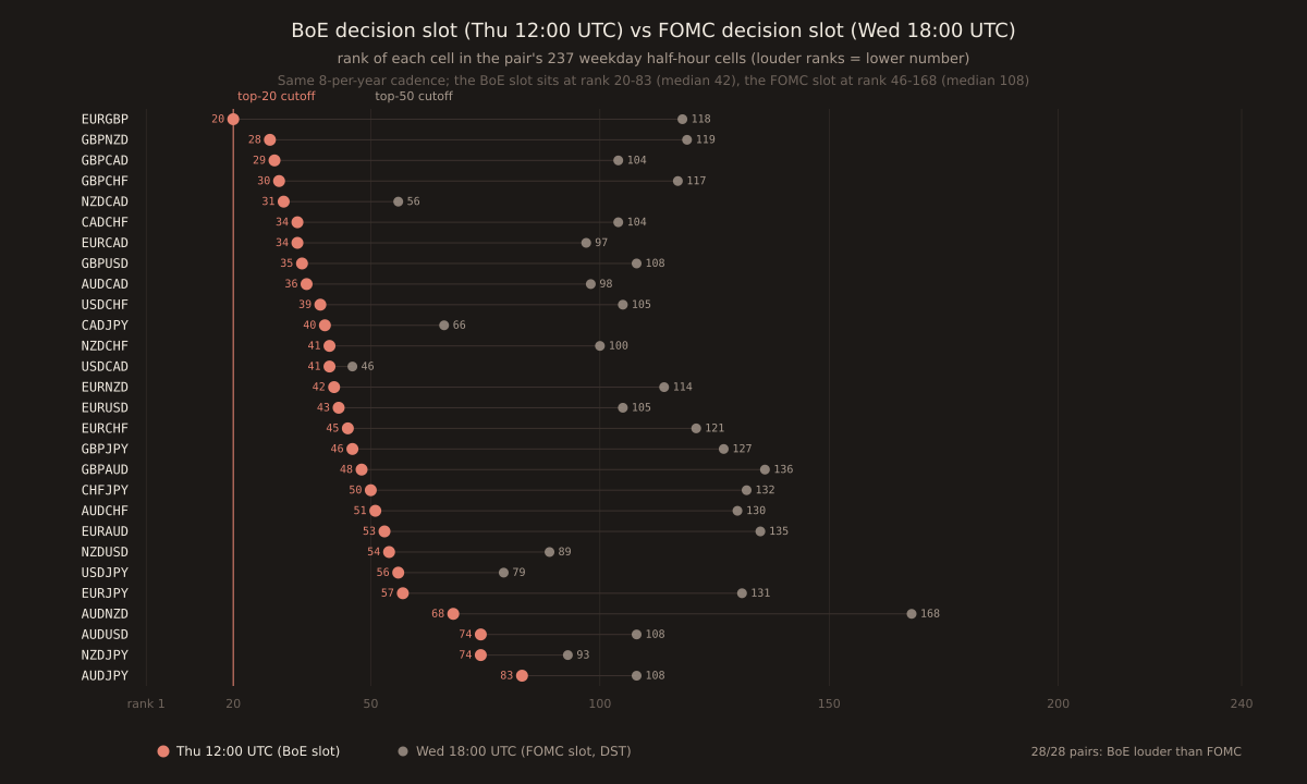 Horizontal dumbbell chart, one row per FX pair (28 rows), rows sorted ascending by BoE-slot rank. Each row shows a coral dot (BoE Thu 12:00 UTC rank) connected by a grey line to a muted dot (FOMC Wed 18:00 UTC rank). EURGBP tops the list at BoE rank 20 (FOMC rank 118), then GBPNZD (28 vs 119), GBPCAD (29 vs 104), GBPCHF (30 vs 117), NZDCAD (31 vs 56). Vertical grid lines at rank 20, 50, 100, 150, 200. Coral vertical guide at rank 20 (top-20 cutoff). All 28 coral dots sit LEFT (louder) of their grey dots — 28/28 pairs have BoE louder than FOMC. Right edge footer: '28/28 pairs: BoE louder than FOMC'.