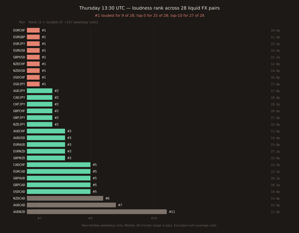 Horizontal bar chart of Thursday 13:30 UTC loudness rank across 28 FX pairs, sorted best-rank first. Nine pairs at rank #1 highlighted in coral (EURCHF, EURGBP, EURJPY, EURUSD, GBPUSD, NZDCHF, NZDUSD, USDCHF, USDJPY). Six pairs at rank #2 in green (AUDJPY, CADJPY, CHFJPY, GBPCHF, GBPJPY, NZDJPY). Five at #3 in green (AUDCHF, AUDUSD, EURAUD, EURNZD, GBPNZD). Then a small gap and five pairs at #5 (CADCHF, EURCAD, GBPAUD, GBPCAD, USDCAD). Bottom of the chart: NZDCAD #6, AUDCAD #7, AUDNZD #11. Reference vertical lines at #1, #5, #10, #20, #50. Right-side annotations show median range in pips for each pair. All 28 pairs land inside the top-20.