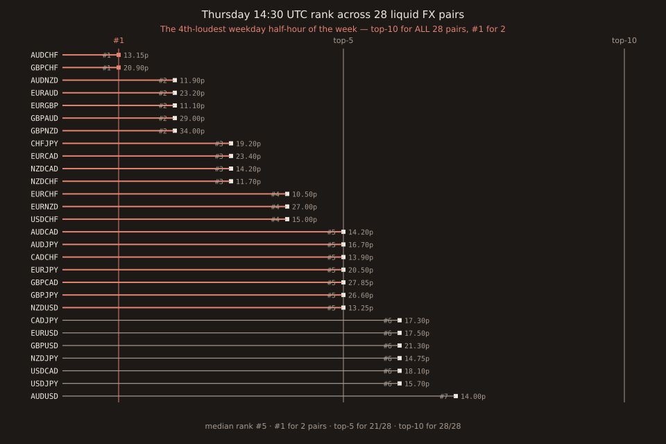 Horizontal bar chart with 28 rows, one per liquid FX pair, sorted by Thursday 14:30 UTC rank. Each bar extends from the #1 axis rightward to a dot marking the pair's Thu 14:30 UTC rank. AUDCHF and GBPCHF sit at rank #1 (Thu 14:30 IS their single loudest weekday half-hour). Four pairs sit at rank #2 (EURAUD, EURGBP, GBPAUD, GBPNZD). Three at #3 (CHFJPY, NZDCAD, NZDCHF). Four at #4, three at #5, seven at #6, five at #7. Every one of the 28 pairs sits at rank #7 or better — the 'top-10 for all 28' finding. Footer summary: median rank #5, #1 for 2 pairs, top-5 for 16 of 28, top-10 for 28 of 28.
