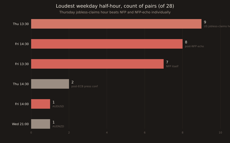 A horizontal bar chart titled 'Loudest weekday half-hour, count of pairs (of 28)'. Six bars, sorted by count: Thursday 13:30 (coral, 9 pairs, US jobless-claims hour), Friday 14:30 (red, 8 pairs, post-NFP echo), Friday 13:30 (red, 7 pairs, NFP itself), Thursday 14:30 (muted, 2 pairs, post-ECB press conf), Friday 14:00 (muted, 1 pair, AUDUSD), Wednesday 21:00 (muted, 1 pair, AUDNZD). The x-axis runs from 0 to 10 with grid lines every 2. The subtitle reads 'Thursday jobless-claims hour beats NFP and NFP-echo individually'.
