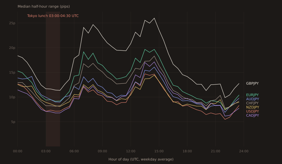 Typical half-hour range in pips for seven JPY-crosses across a 24-hour UTC day, one line per pair, weekday-averaged. All seven lines rise steeply from 22:00 UTC through the Tokyo open near 00:30 UTC, decay through the morning, dip into a local minimum inside a shaded coral band labeled 'Tokyo lunch 03:00-04:30 UTC', rebound at 05:00 UTC, then rise into a second peak at 07:00-08:00 UTC (London open). GBPJPY is the loudest curve throughout at around 13-25 pips, USDJPY and CADJPY are the quietest at 7-13 pips, the other four sit between.