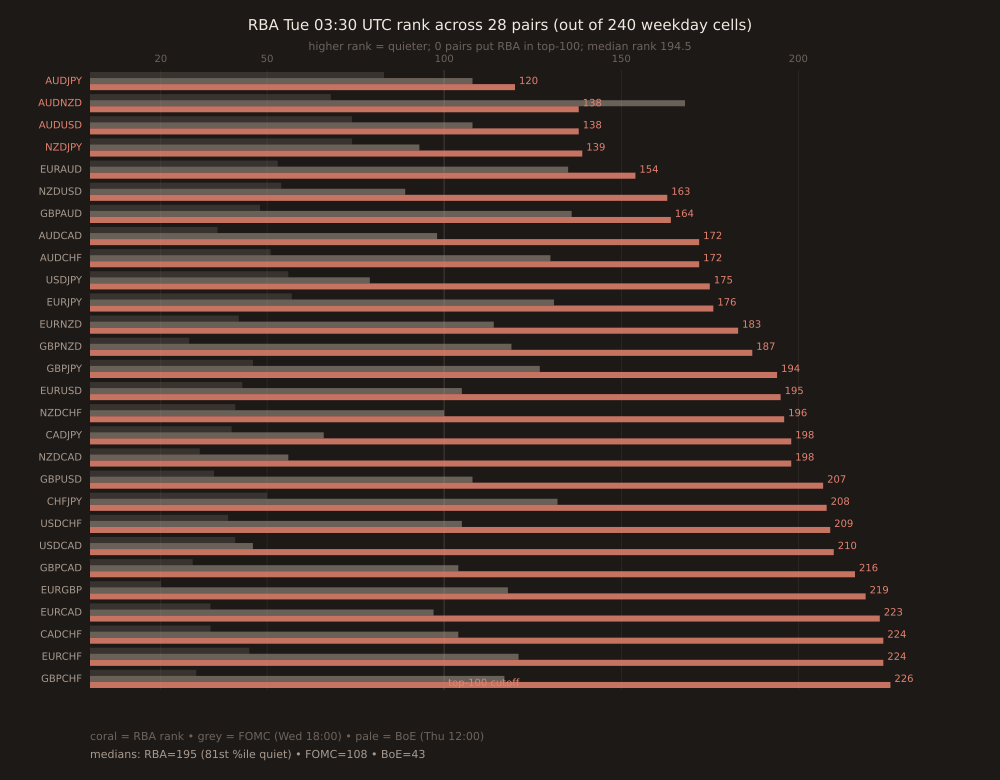 Horizontal bar chart, one row per FX pair (28 rows), rows sorted ascending by RBA-slot rank (best rank at top). AUDJPY tops the list at rank 120, then AUDNZD 138, AUDUSD 138, NZDJPY 139, EURAUD 154. Vertical grid lines at rank 20, 50, 100, 150, 200. Coral vertical guides at rank 100 (top-100 cutoff) and 200 (bottom-fifth cutoff). All 28 bars END past the rank 100 line — 0 pairs crack top-100. Right edge labels: median rank 194.5 (81st percentile of quietness), 0/28 top-100. Comparison strip below: BoE median rank 42.5 (louder), FOMC median 108 (quiet), RBA median 194.5 (deadest).