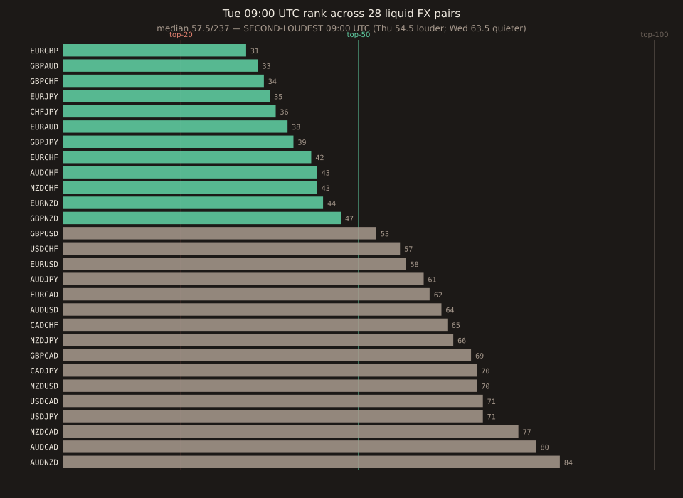 Horizontal bar chart of Tuesday 09:00 UTC rank across 28 liquid FX pairs. Bars are color-coded top-50 (orange), top-100 (grey), and 100+ tiers. Loudest to quietest: EURGBP 31, GBPAUD 33, GBPCHF 34, EURJPY 35, CHFJPY 36, EURAUD 38, GBPJPY 39, EURCHF 42, AUDCHF 43, NZDCHF 43, EURNZD 44, GBPNZD 47, GBPUSD 53, USDCHF 57, EURUSD 58, AUDJPY 61, EURCAD 62, AUDUSD 64, CADCHF 65, NZDJPY 66, GBPCAD 69, CADJPY 70, NZDUSD 70, USDCAD 71, USDJPY 71, NZDCAD 77, AUDCAD 80, AUDNZD 84 (quietest). Vertical reference lines mark the top-20, top-50, and top-100 thresholds — no bar crosses the top-20 line.