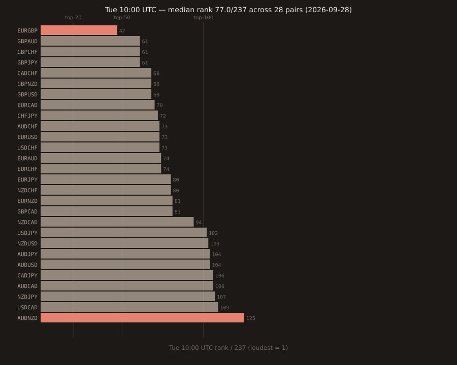 Horizontal bar chart of Tuesday 10:00 UTC rank across 28 liquid FX pairs, sorted loudest to quietest. Bars are color-coded: coral for top-50 (1 bar: EURGBP 47), light for top-100 (17 more bars 61-94), dim for 100+ (10 bars: 102-125). Vertical reference lines at rank 20, 50, and 100. No bar reaches the top-20 line (dead zone confirmed). Loudest 4 are all GBP-inclusive: EURGBP 47, GBPAUD 61, GBPCHF 61, GBPJPY 61. Middle tier: CADCHF 68, GBPNZD 68, GBPUSD 68, EURCAD 70, CHFJPY 72, AUDCHF 73, EURUSD 73, USDCHF 73, EURAUD 74, EURCHF 74, EURJPY 80, NZDCHF 80, EURNZD 81, GBPCAD 81, NZDCAD 94. Quiet tier: USDJPY 102, NZDUSD 103, AUDJPY 104, AUDUSD 104, AUDCAD 106, CADJPY 106, NZDJPY 107, USDCAD 109, AUDNZD 125 (quietest, tightest AUDNZD 10:00 UTC read across the 5-weekday arc).