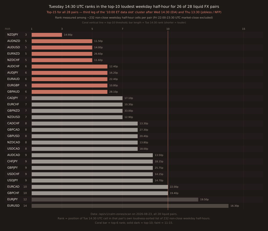 Ranking bar chart. For each of 28 liquid FX pairs, a horizontal bar shows the rank of Tuesday 14:30 UTC among that pair's ~232 non-close weekday half-hour cells, sorted loudest first. NZDJPY has the tightest rank (3). Ten pairs have rank 3-6 (AUDNZD, AUDUSD, EURNZD, NZDCHF at 5; AUDCHF, AUDJPY, EURAUD, EURGBP, GBPAUD at 6, plus NZDJPY at 3), drawn in coral. Sixteen more pairs have rank 7-10 (CADJPY, EURCHF, GBPNZD, NZDUSD at 7; CADCHF, GBPCAD, GBPUSD, NZDCAD, USDCAD at 8; AUDCAD, CHFJPY, GBPJPY, USDCHF, USDJPY at 9; EURCAD, GBPCHF at 10), drawn in solid dark. Two pairs fall outside top-10 (EURJPY at 12, EURUSD at 14), drawn faint. Coral vertical line at rank 10 marks the top-10 threshold. Right-side annotation on each bar shows the pair's actual Tue 14:30 UTC median pip range: smaller for pairs like EURCHF (10.30p) and larger for pairs like GBPNZD (33.00p).