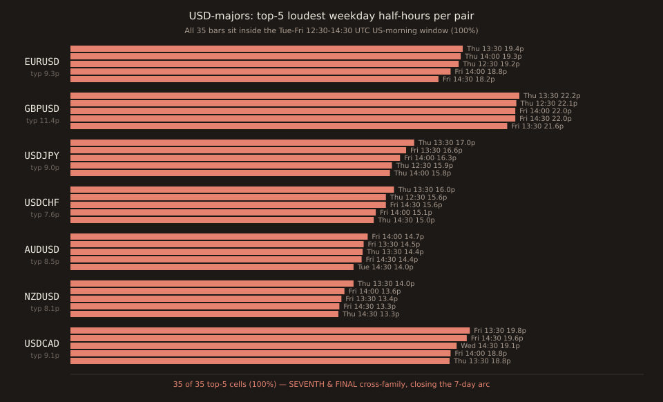 Horizontal bar chart with seven pair rows (EURUSD, GBPUSD, USDJPY, USDCHF, AUDUSD, NZDUSD, USDCAD), each row showing the top-5 loudest weekday half-hour cells for that pair. All 35 bars are coral (in the Tue-Fri 12:30-14:30 UTC US-morning window) — no muted bars anywhere. Longest bars are on the GBPUSD row (Thu 13:30 UTC 22.20p, Thu 12:30 UTC 22.05p) and USDCAD (Fri 13:30 UTC 19.75p, Fri 14:30 UTC 19.60p). Shortest are on the NZDUSD row (Thu 13:30 UTC 14.00p, Fri 14:00 UTC 13.55p). Every cell annotation shows a Tue/Wed/Thu/Fri weekday with a 12:30/13:30/14:00/14:30 UTC slot. Footer note in coral: '35 of 35 top-5 cells (100%) — SEVENTH & FINAL cross-family, closing the 7-day arc'.