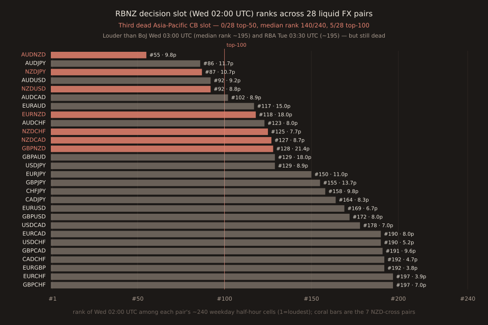 Horizontal bar chart with 28 rows, one per liquid FX pair, sorted by ascending rank (top row loudest). Each bar shows where Wed 02:00 UTC ranks among that pair's ~240 weekday half-hour cells. AUDNZD sits at #55 (top), followed by AUDJPY at #86 and NZDJPY at #87. The seven NZD-cross pairs (AUDNZD, NZDJPY, NZDUSD, NZDCHF, NZDCAD, EURNZD, GBPNZD) are highlighted in coral. Most pairs cluster in the 100-190 rank range. A vertical top-100 guideline shows only 5 pairs on the loud side of it. No pair crosses top-50.