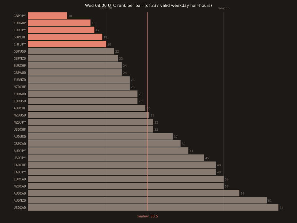 Horizontal bar chart of 28 liquid FX pairs' Wednesday 08:00 UTC rank (across each pair's 237 valid weekday half-hours), sorted by rank ascending. Loudest is GBPJPY at rank 10 (the only top-10). Top-20 (shown in coral): GBPJPY 10, EURGBP 16, EURJPY 17, GBPCHF 19, CHFJPY 20. Next tier: GBPUSD 22, GBPNZD 23, EURCHF 24, GBPAUD 24, EURNZD 26, NZDCHF 26, EURAUD 28, EURUSD 28, AUDCHF 30, NZDUSD 31, NZDJPY 32, USDCHF 32, AUDUSD 37, GBPCAD 39, AUDJPY 41, USDJPY 45, CADCHF 48, CADJPY 48, EURCAD 50, NZDCAD 50, AUDCAD 54, AUDNZD 61. Quietest: USDCAD 64. Median rank 30.5 marked as a vertical coral line.