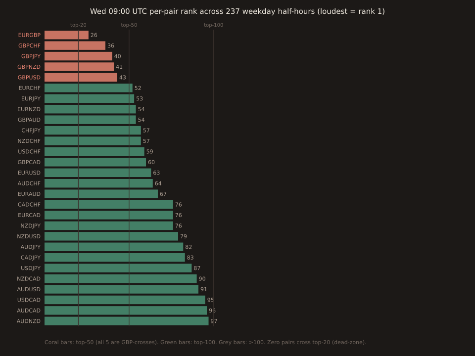 Horizontal bar chart of Wednesday 09:00 UTC rank across 28 liquid FX pairs. Bars are color-coded top-50 (orange), top-100 (grey), and 100+ tiers. Loudest to quietest: EURGBP 26 (loudest), GBPCHF 36, GBPJPY 40, GBPNZD 41, GBPUSD 43, EURCHF 52, EURJPY 53, EURNZD 54, GBPAUD 54, CHFJPY 57, NZDCHF 57, USDCHF 59, GBPCAD 60, EURUSD 63, AUDCHF 64, EURAUD 67, CADCHF 76, EURCAD 76, NZDJPY 76, NZDUSD 79, AUDJPY 82, CADJPY 83, USDJPY 87, NZDCAD 90, AUDUSD 91, USDCAD 95, AUDCAD 96, AUDNZD 97 (quietest). Vertical reference lines mark the top-20, top-50, and top-100 thresholds — no bar crosses the top-20 line, and exactly 5 bars cross the top-50 line (all GBP-crosses).