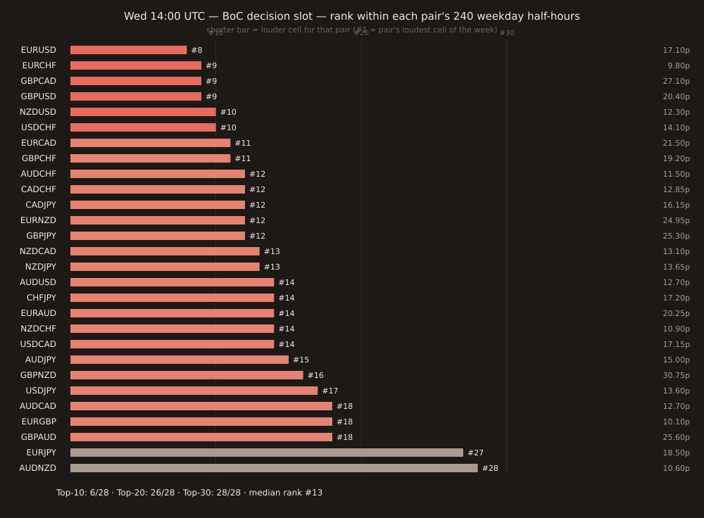 Horizontal bar chart with 28 rows, one per FX pair, sorted top-to-bottom by Wed 14:00 UTC rank (best rank at top). Y-axis labels pairs (EURUSD at top #8, AUDNZD at bottom #28). X-axis is rank within each pair's 240 weekday half-hours (0 to 30, with gridlines at #10, #20, #30). Bars are colored: rows in top-10 (EURUSD, EURCHF, GBPCAD, GBPUSD, NZDUSD, USDCHF — 6 pairs) are in the neg-color band, rows #11 to #20 (20 pairs including USDCAD at #14) in the coral band, rows outside #20 (EURJPY at #27 and AUDNZD at #28) in the muted band. Each bar has a rank number (#N) and the cell's typical median range in pips shown at the right edge. Bottom-summary strip reads 'Top-10: 6/28, Top-20: 26/28, Top-30: 28/28, median rank #13'.