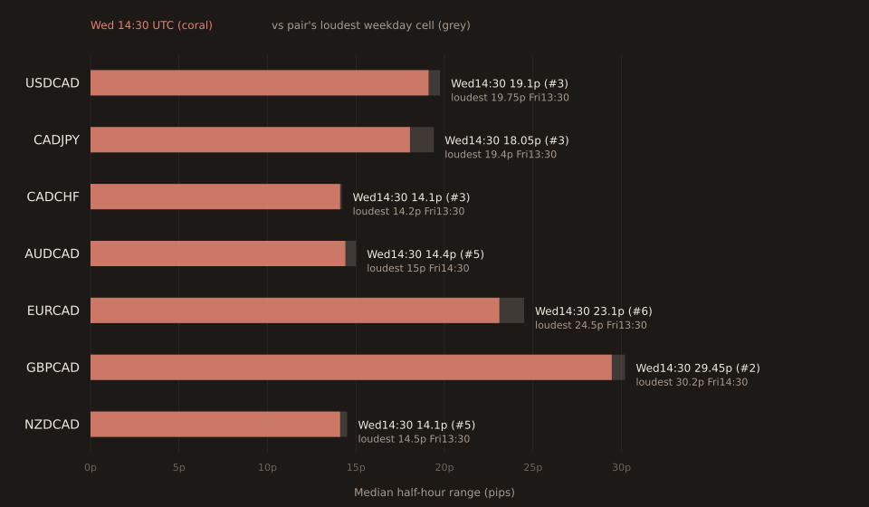 Horizontal bar chart of seven CAD-cross pairs. For each pair, a full-length grey bar shows the pair's loudest weekday half-hour median range, and a shorter coral bar shows the Wed 14:30 UTC median range. GBPCAD sits at the top with 29.45 pips at Wed 14:30 UTC versus 30.2 pips loudest cell (Fri 14:30 UTC) — the coral bar is nearly as long as the grey. Below it, USDCAD, CADJPY, CADCHF, EURCAD, AUDCAD, NZDCAD all show the same pattern: Wed 14:30 UTC coral bars are within 5% to 15% of the loudest weekday cell. Each row labels the Wed 14:30 UTC value in pips with the rank in parentheses, and the loudest-cell slot on the following line. Every rank is 2, 3, 5, or 6.