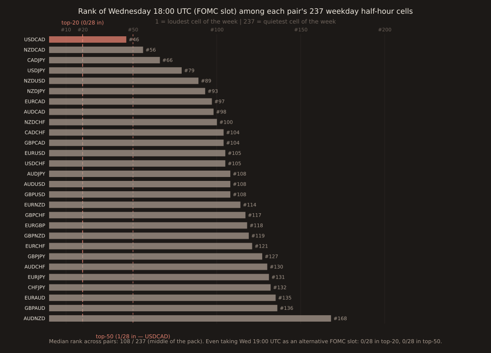 Horizontal-bar chart of 28 FX pairs, sorted by the rank of their Wednesday 18:00 UTC cell among all 237 weekday half-hour cells (1 = loudest cell of the week, 237 = quietest). USDCAD sits at the top with rank 46 (its Wed 18:00 UTC cell is its 46th-loudest weekday cell). NZDCAD 56, CADJPY 66. Middle of the chart: EURUSD/GBPUSD/USDJPY/AUDUSD all in the 105-108 range. Bottom of the chart: EURAUD 135, GBPAUD 136, AUDNZD 168 (worst). A vertical dashed line at rank=20 sits far to the left of ALL 28 bars — no pair has Wed 18:00 UTC in its top-20. A second dashed line at rank=50 has only USDCAD to its left. Coral highlights for the two USDCAD-only crossings.