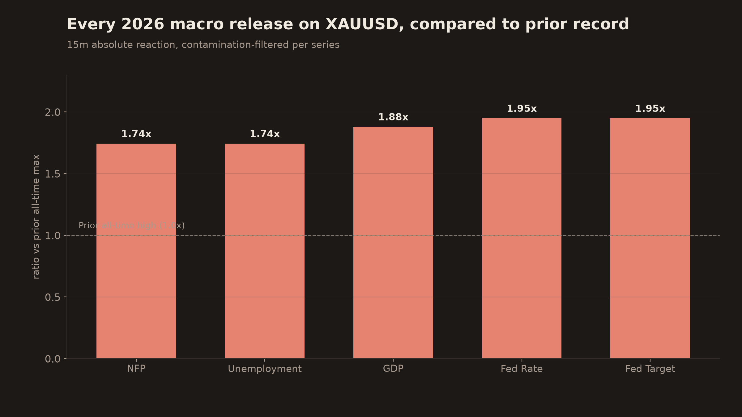The June and early July 2026 macro releases compared to their own prior all-time highs, XAUUSD 15m absolute reaction. NFP 1.74x, Unemployment 1.74x, GDP 1.88x, Fed Rate 1.95x, Fed Target 1.95x. Dashed reference line at 1.0x marks the prior record. CPI's 2.33x on July 14 landed after this chart's cutoff and has its own figure below.