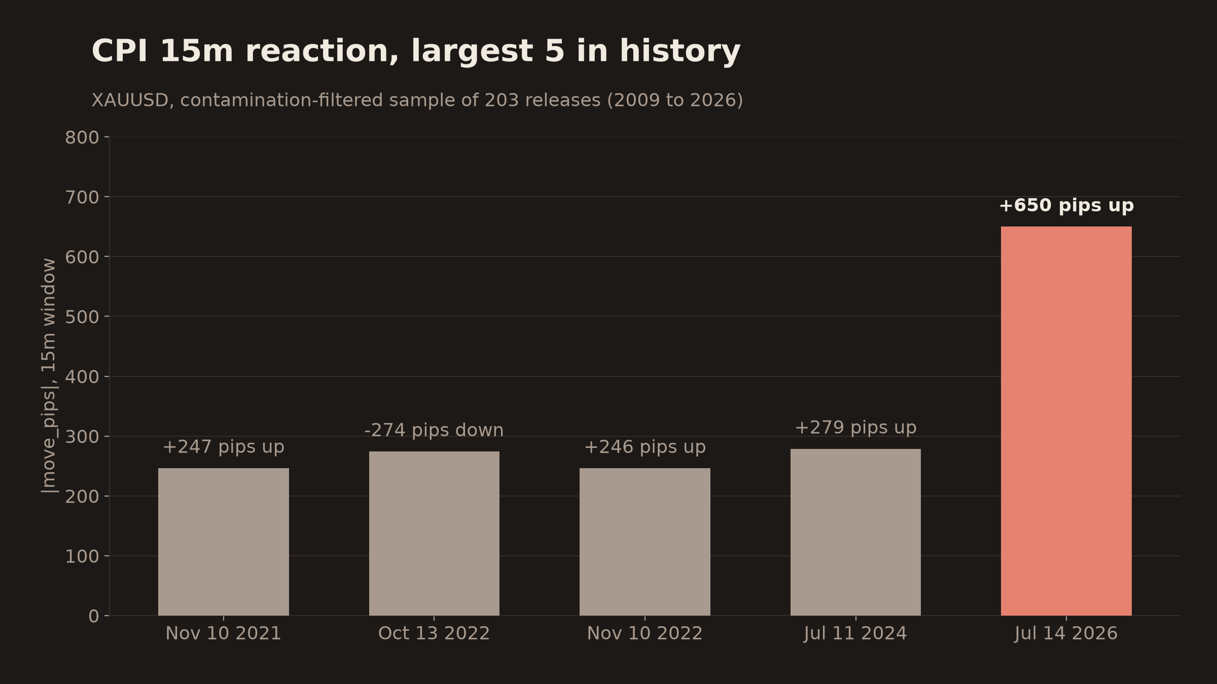 XAUUSD CPI m/m 15m reaction, largest 5 in history from a contamination-filtered sample of 203 releases 2009 to 2026. Historical top 4 in gray: Nov 10 2021 +247, Oct 13 2022 -274, Nov 10 2022 +246, Jul 11 2024 +279. 2026-07-14 in coral at +650 pips.