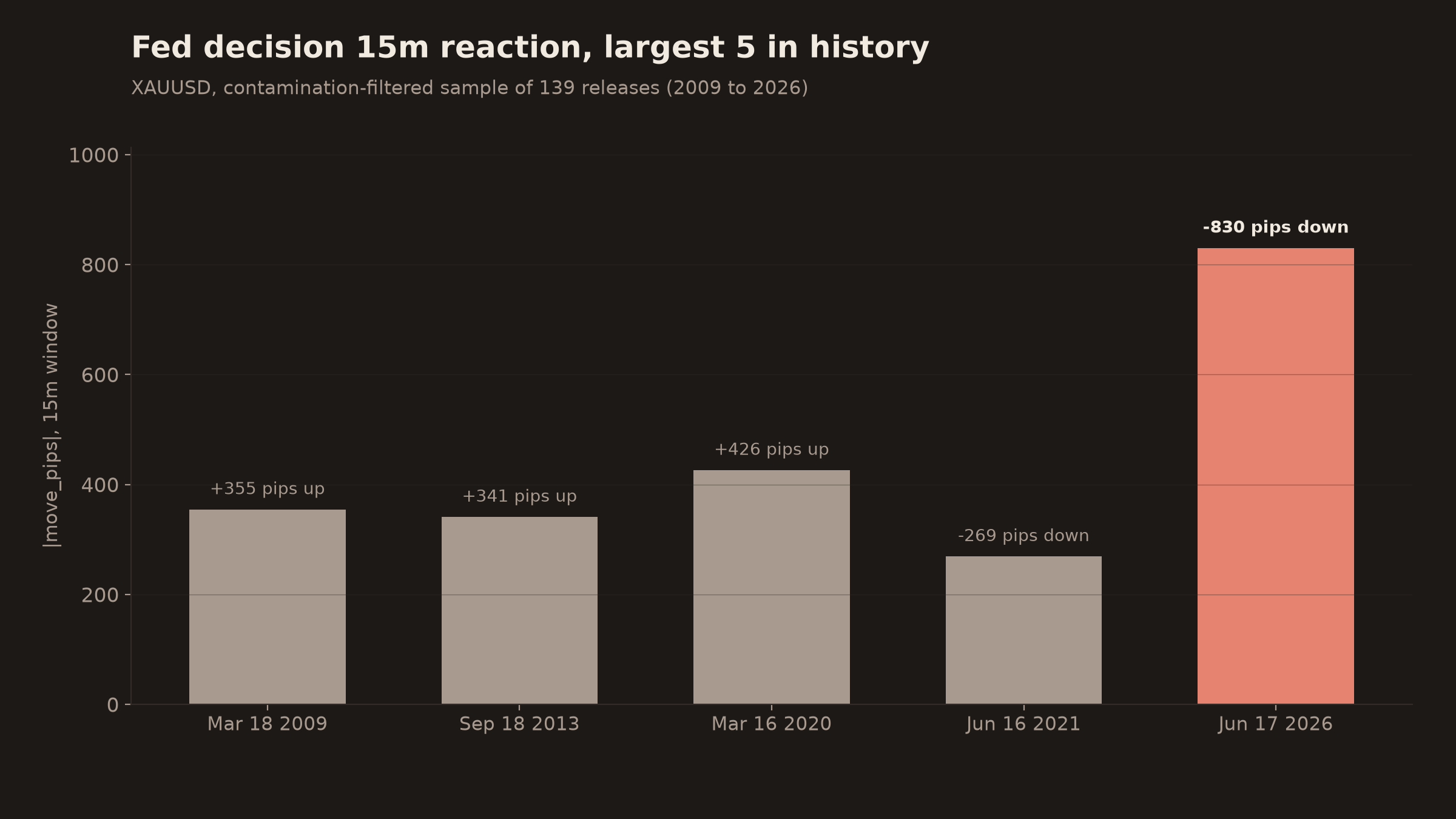 XAUUSD Fed decision 15m reaction, largest 5 in history from a contamination-filtered sample of 139 releases 2009 to 2026. Historical top 4 in gray: Mar 18 2009 +355, Sep 18 2013 +341, Mar 15 2020 +426, Jun 16 2021 -269. 2026-06-17 in coral at -830 pips.