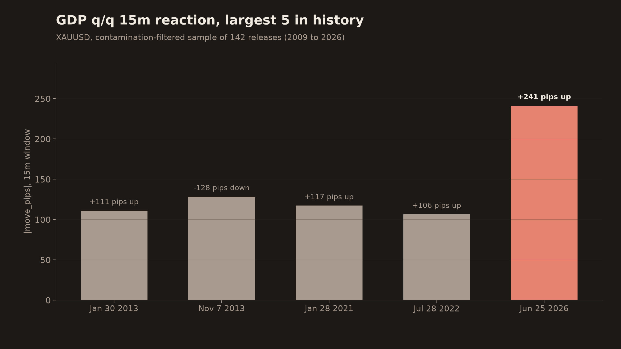 XAUUSD GDP q/q 15m reaction, largest 5 in history from a contamination-filtered sample of 142 releases 2009 to 2026. Historical top 4 in gray: Jan 30 2013 +111, Nov 7 2013 -128, Jan 28 2021 +117, Jul 28 2022 +106. 2026-06-25 in coral at +241 pips.